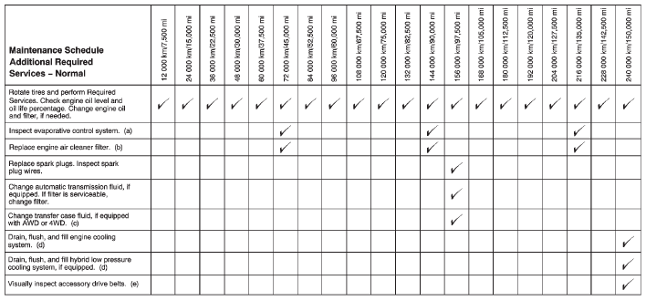 Footnotes  Maintenance Schedule Additional Required Services  Normal