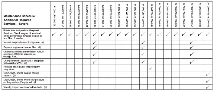 Footnotes  Maintenance Schedule Additional Required Services  Severe